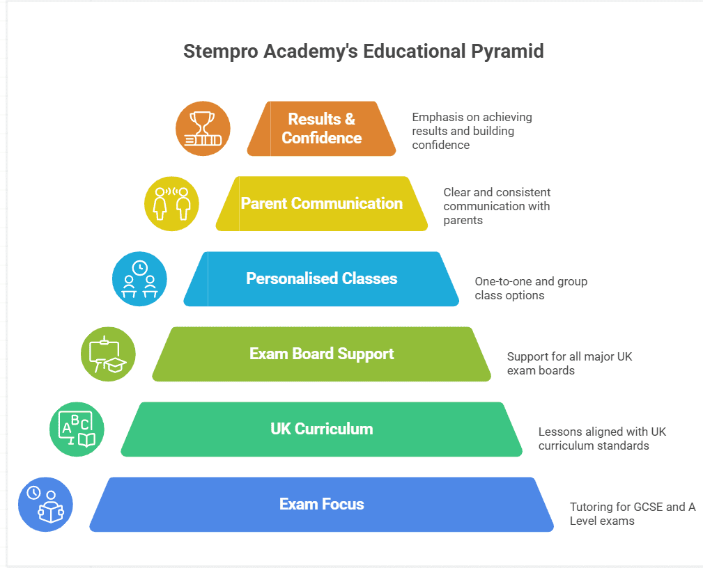 STEMpro Academy trusted online tutor for GCSE Maths and Science